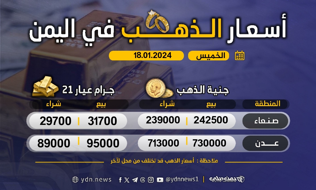 أسعار الذهب في صنعاء وعدن اليوم الخميس 18 يناير 2024