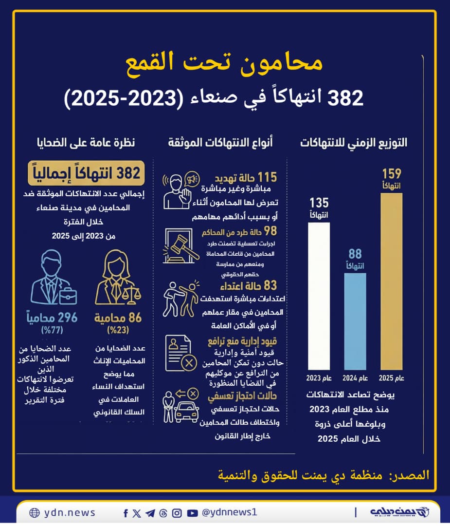 تقرير لمنظمة “دي يمنت” يلخص معاناة المحامين في صنعاء