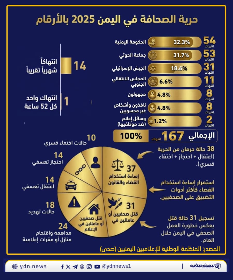 إنفوغرافيك يلخص انتهاكات حرية الصحافة في اليمن خلال 2025